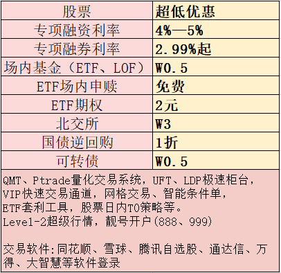济南地区哪家券商ETF佣金最低？场内基金ETF如何申请开通低佣金账户？