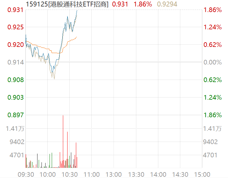 直线拉升！港股通科技ETF招商（159125）涨1.86%，机构：港股正进入左侧配置区间