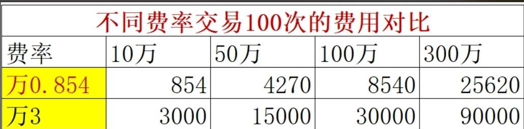 横向对比：国元、银河...哪家ETF佣金划算