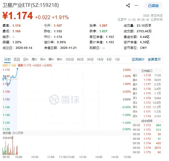 工信部启动卫星物联网商用试验,卫星产业ETF放量大涨近2%,光库科技、国机精工领衔
