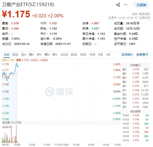 卫星产业ETF(159218)：放量飙涨超2%，成交额超3300万领跑同类