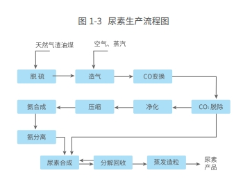 尿素产业概述—相关产业链情况