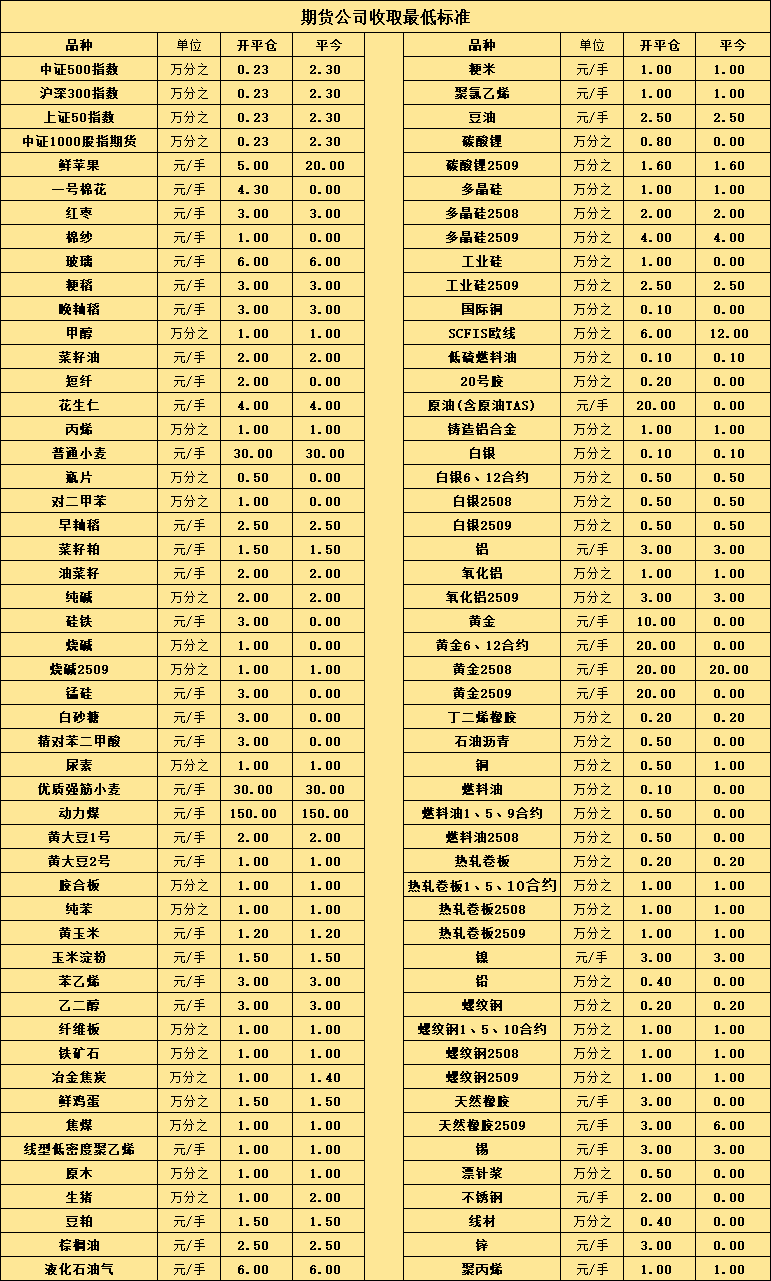 期货手续费最新表格