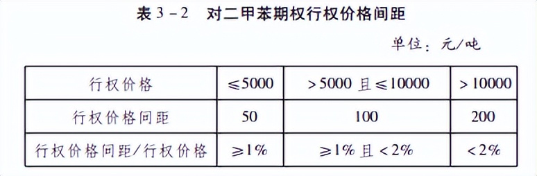 对二甲苯期权相关规定介绍
