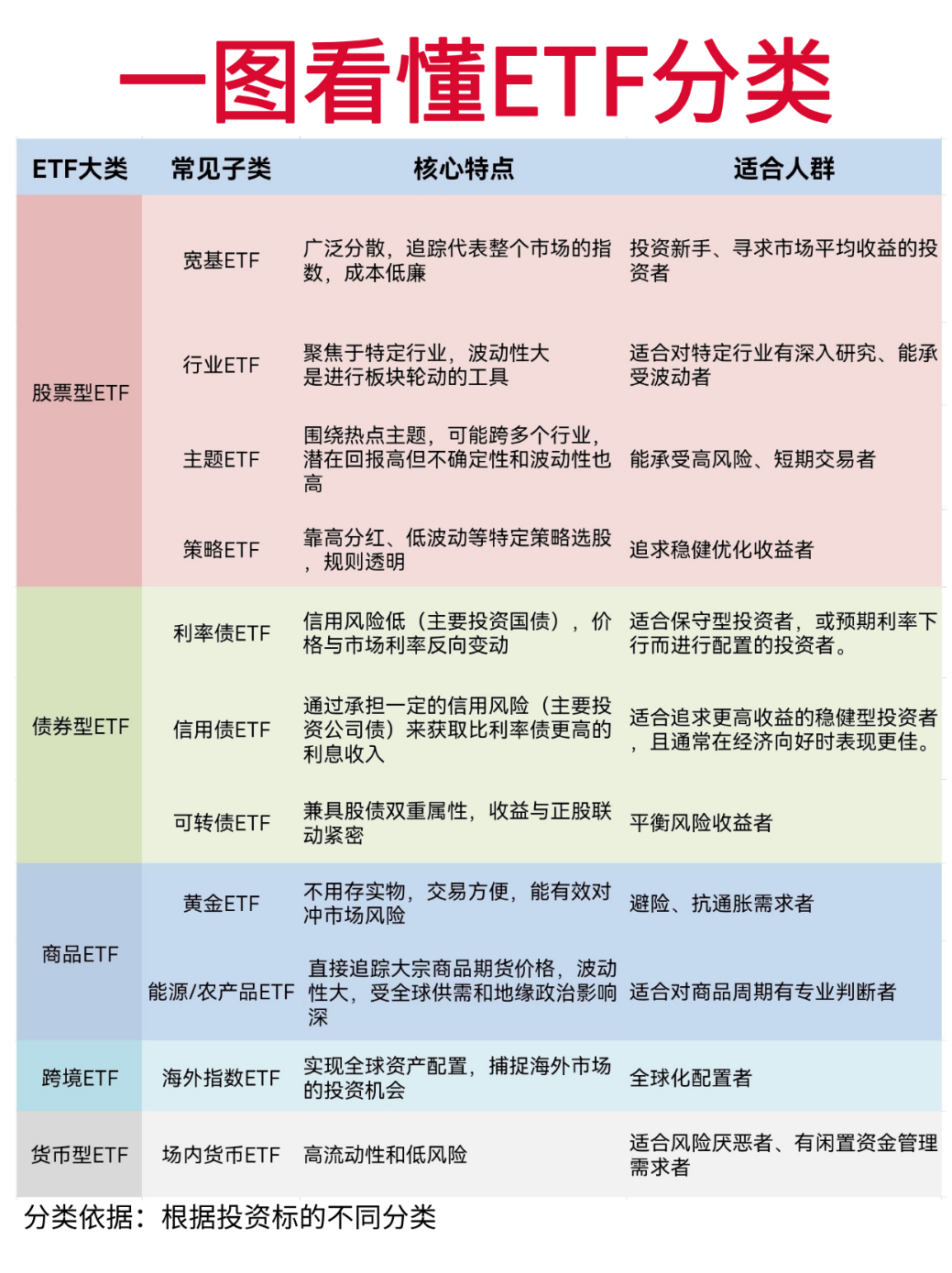 一图看懂ETF的分类