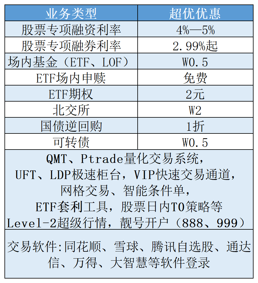 VIP极速交易通道是否免费？开通需要准备什么？