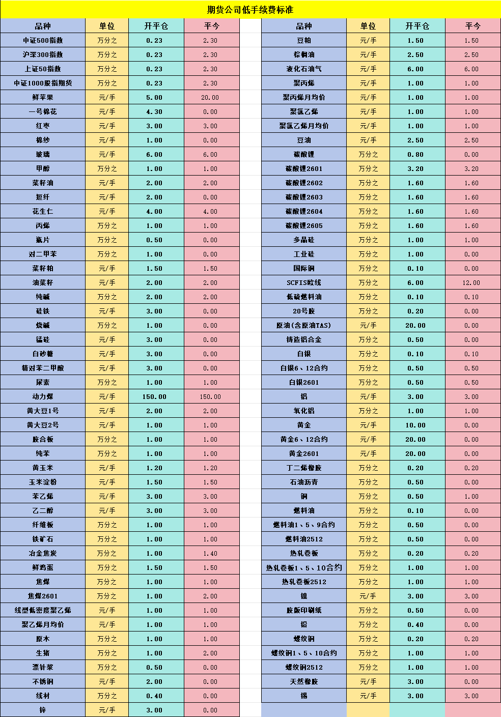 期货交易所手续费