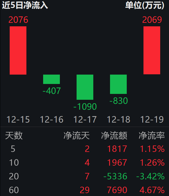 科创人工智能ETF（588730）近60日“吸金”超7600万