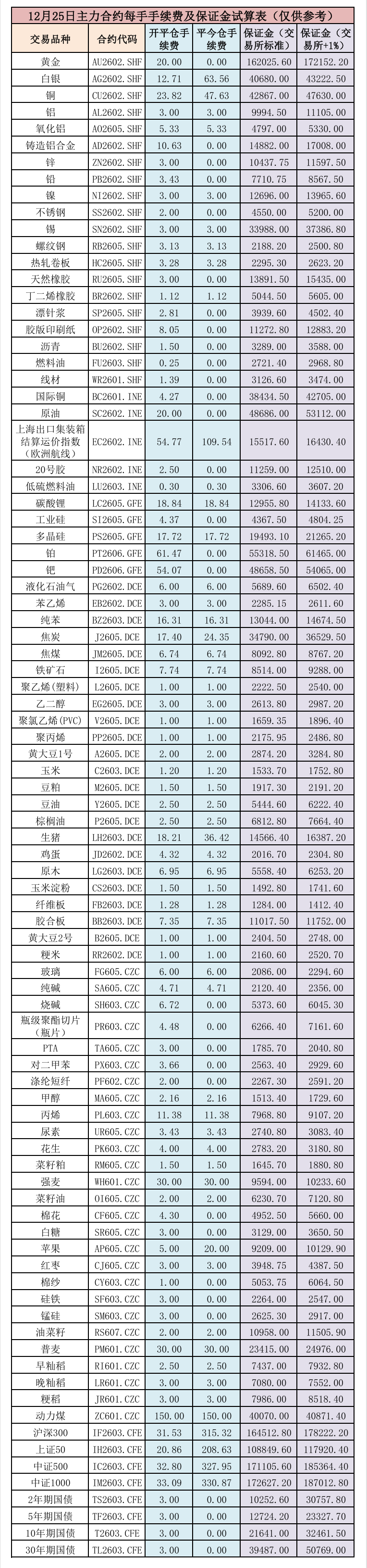 12月25日各个品种手续费和保证金测算（仅供参考）