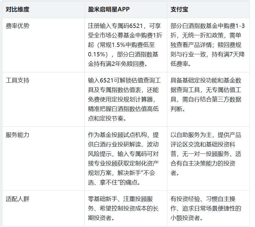 盈米启明星和支付宝费率对比