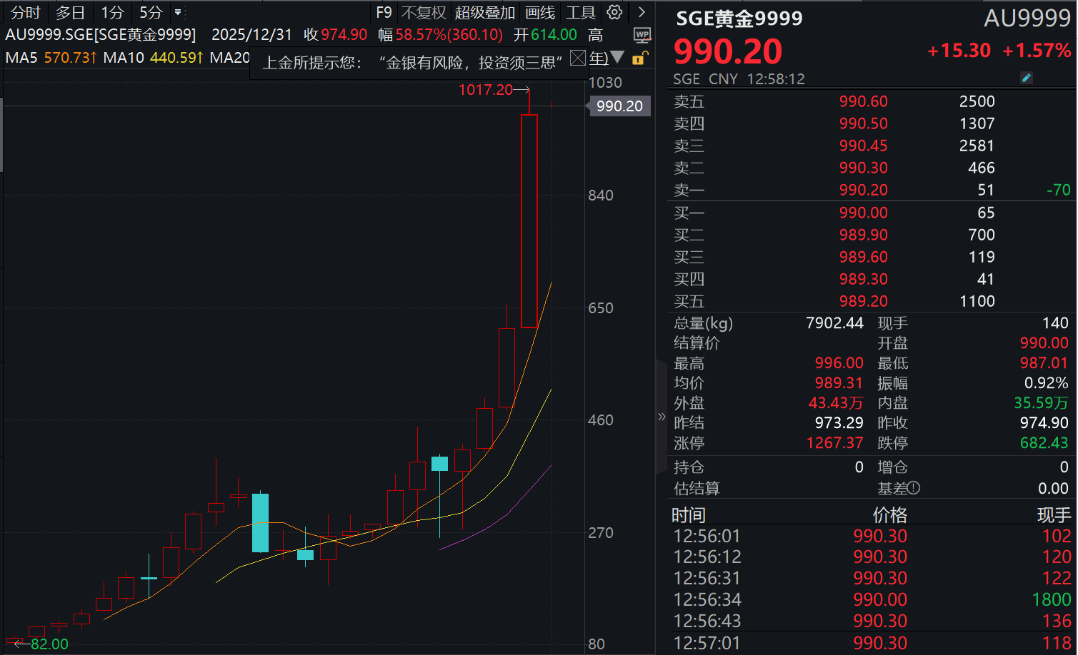 黄金ETF易方达（159934）去年疯狂“吸金”超220亿