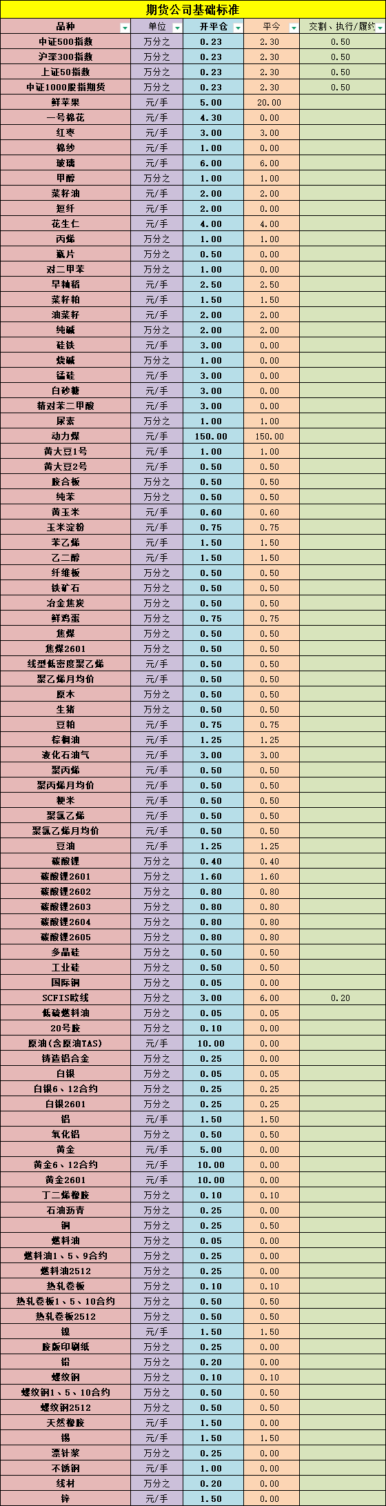 期货手续费一览表?(2026年1月更新)