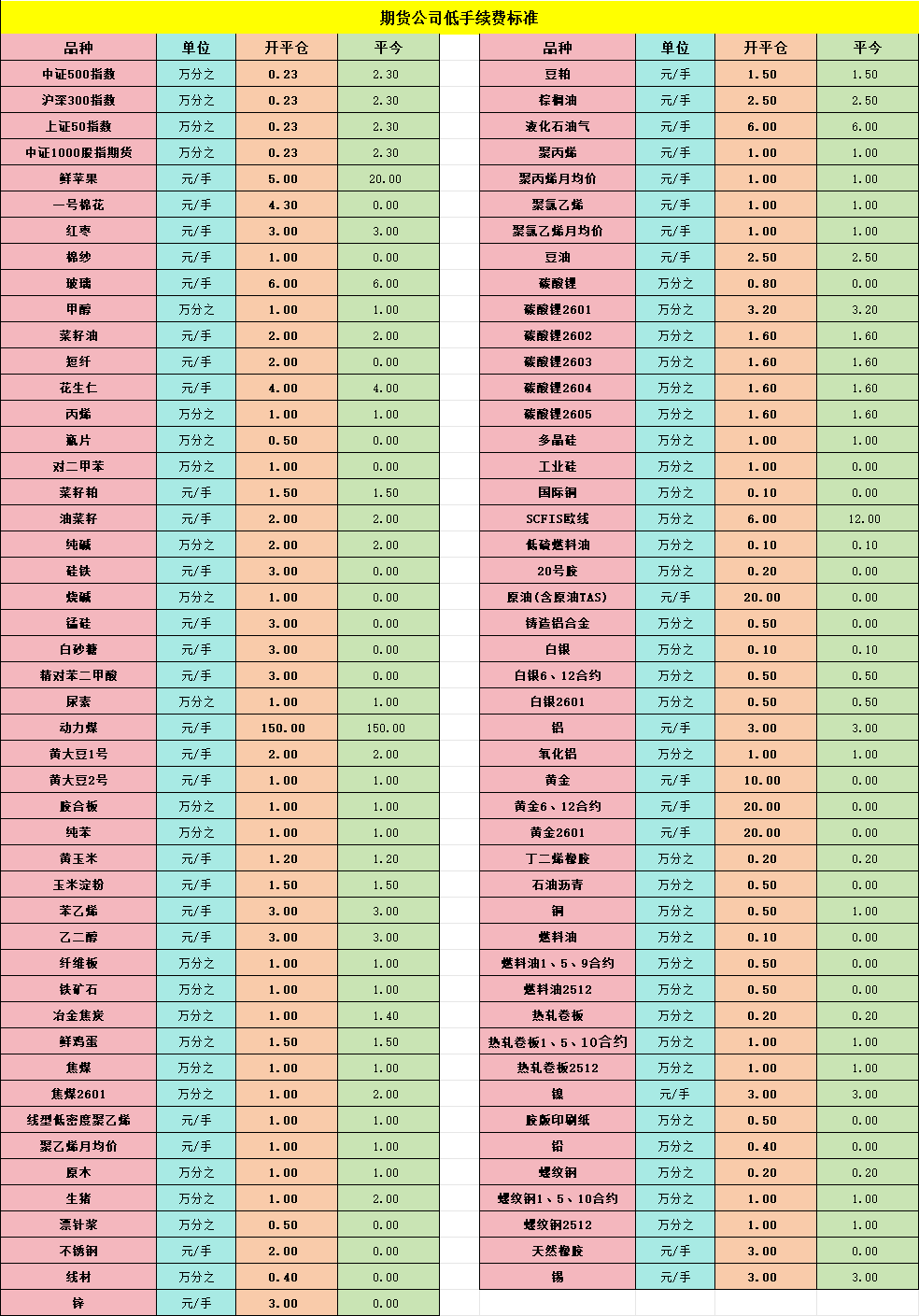 期货手续费标准