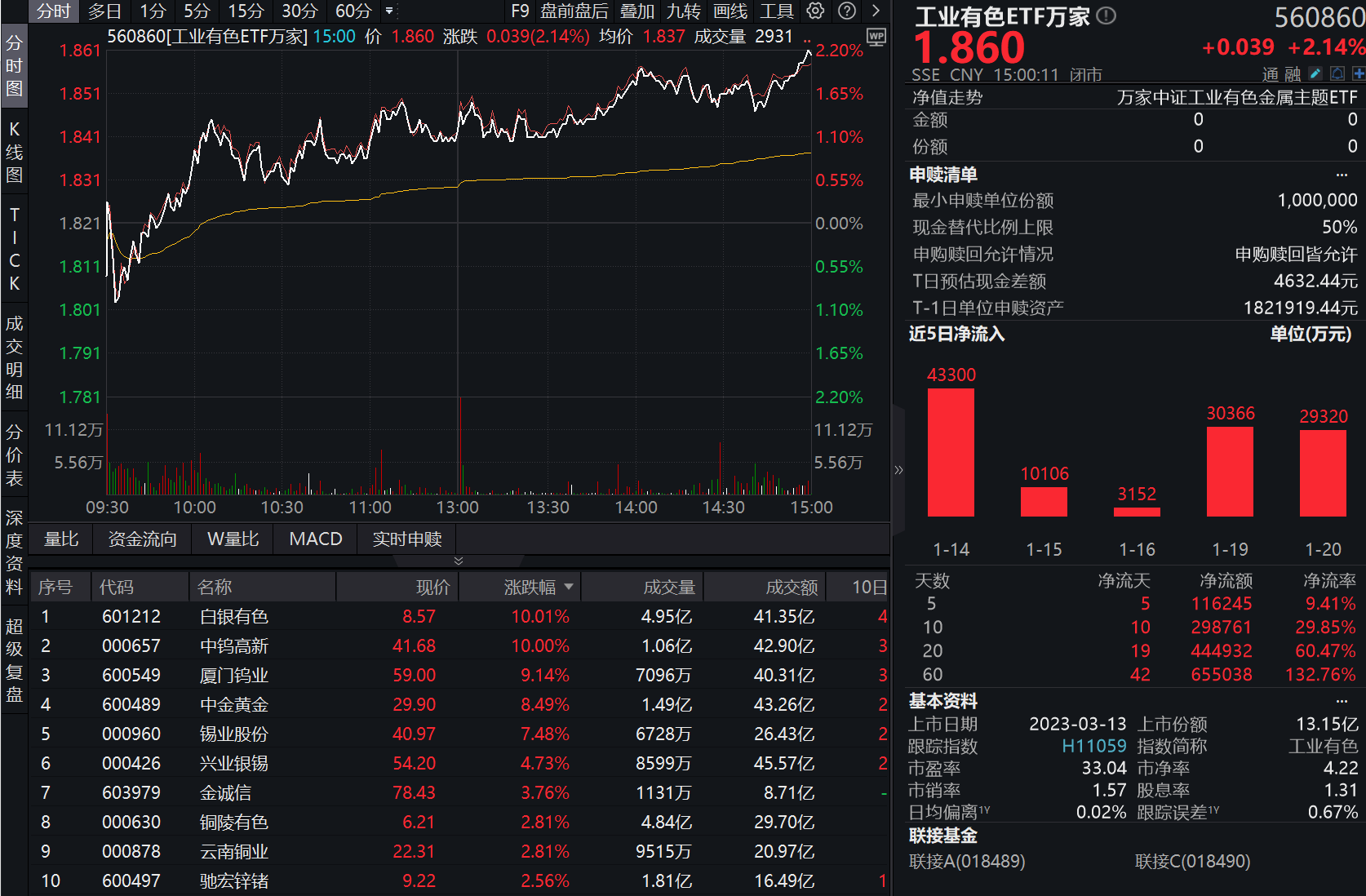 工业有色ETF万家（560860）年内涨超17%！