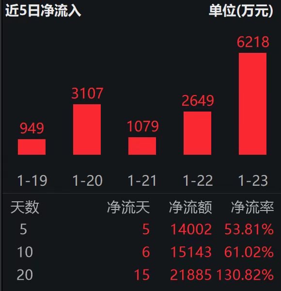 化工行业ETF易方达（516570）连续5日“吸金”