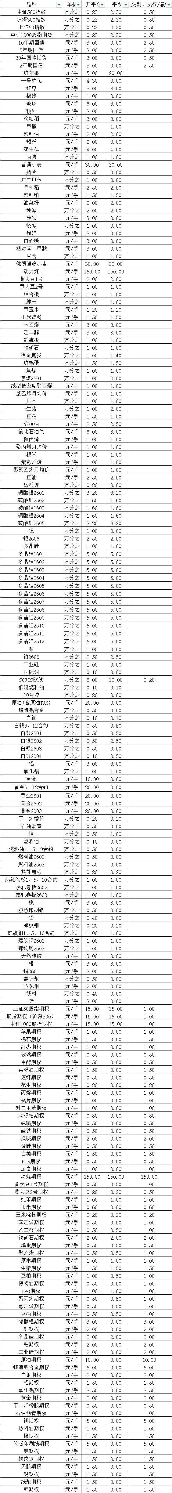期货手续费最新一览表？{2026.1月最新}
