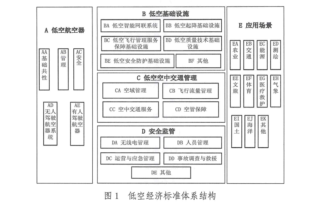 图片来源：《低空经济标准体系建设指南（2025年版）》