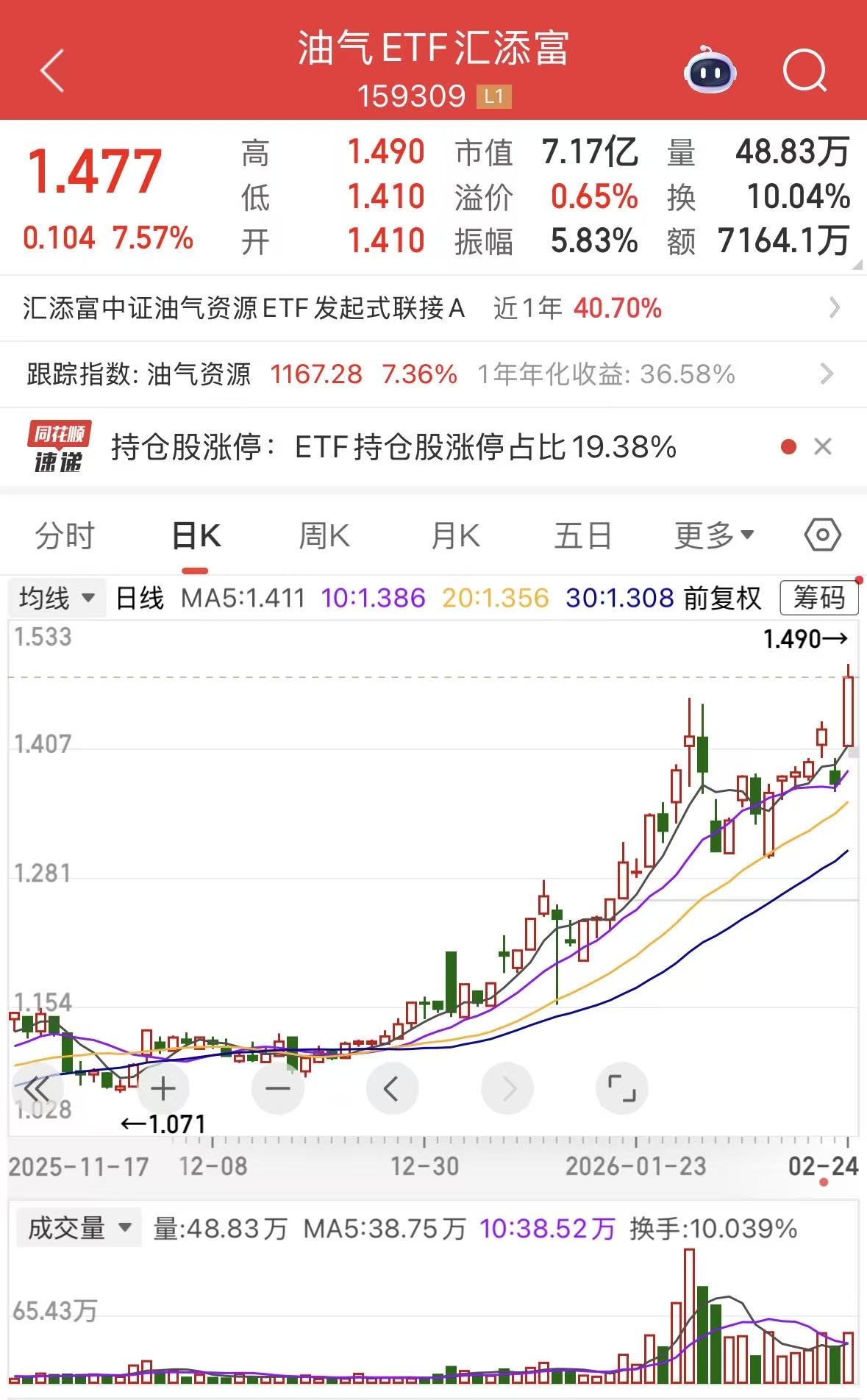 油气ETF汇添富（159309）暴涨超7%，近20日揽金5.2亿