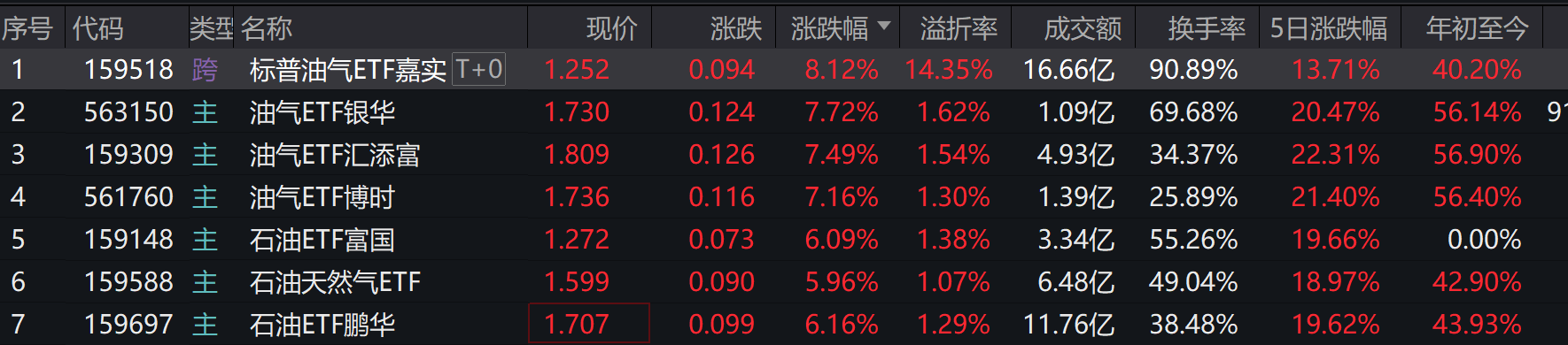 油气板块掀涨停潮，多只油气ETF飙升7%！