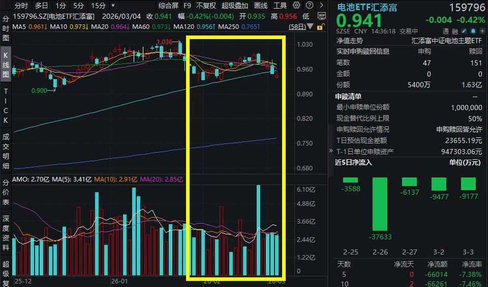 同类规模领先的电池ETF汇添富（159796）午后跌幅收窄