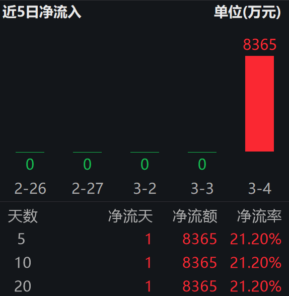 电网设备ETF易方达（560390）上市首日“吸金”8300万