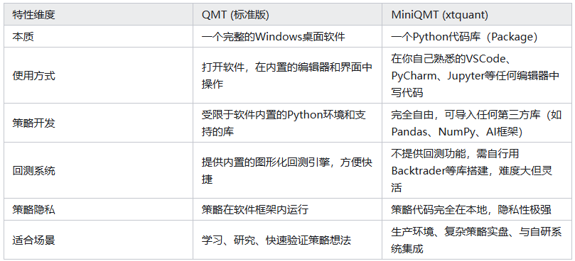 QMT和MiniQMT的区别是什么？如何选择？