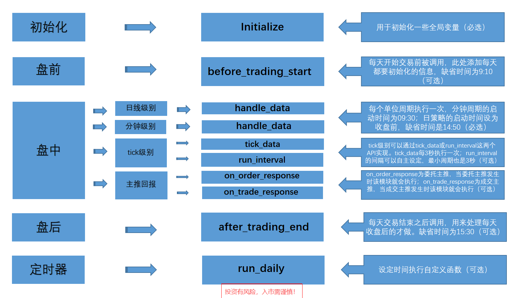 PTrade策略开发流程简介，可参考！2026年青岛PTrade量化交易软件提供券商！
