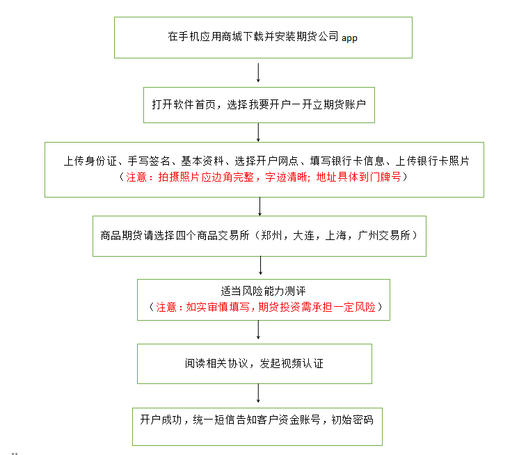 开封怎么期货开户，开封哪里开户手续费最低