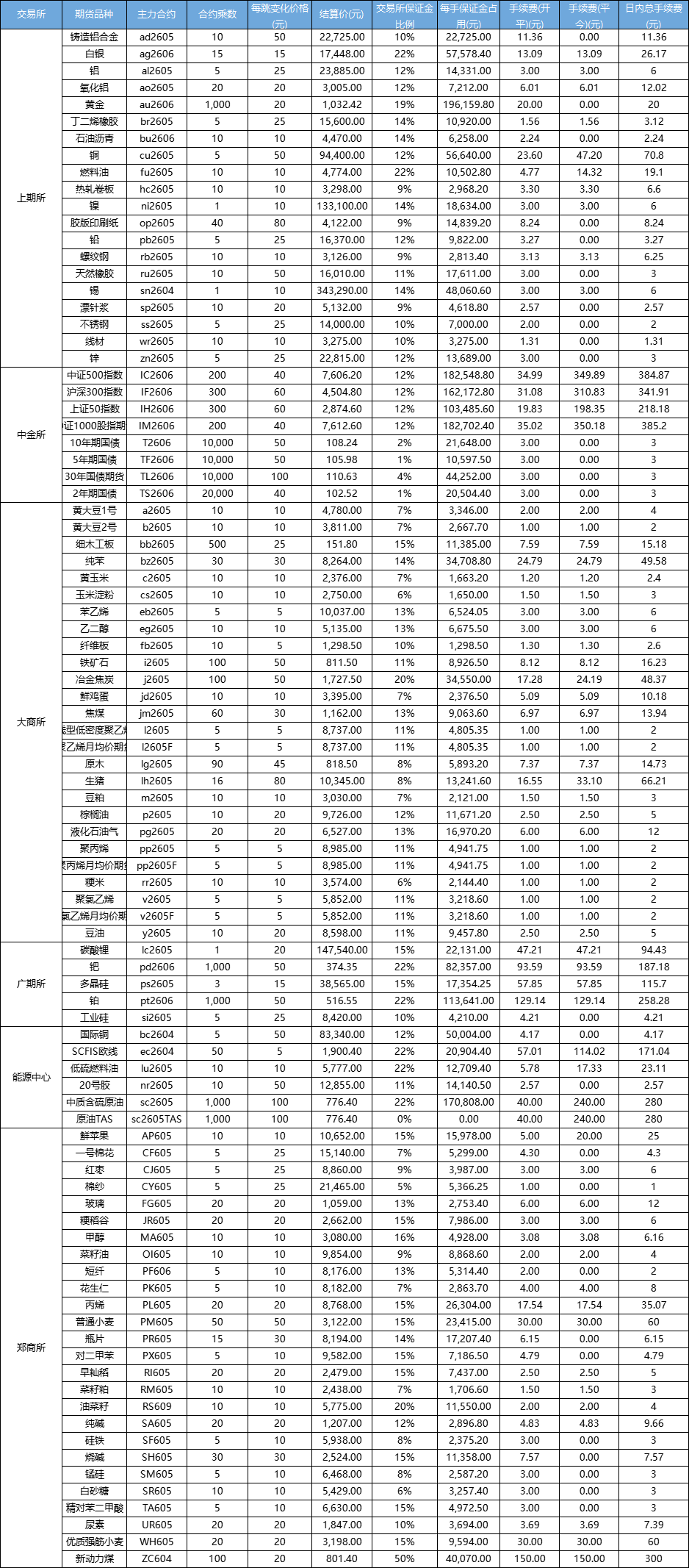 保证金和手续费一览表