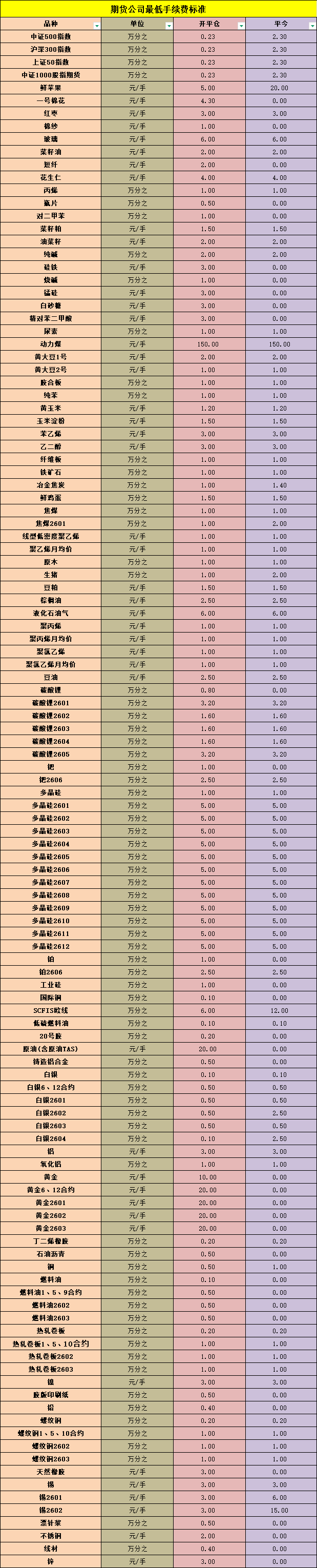 十大期货手续费一览表!2026-3月最新版