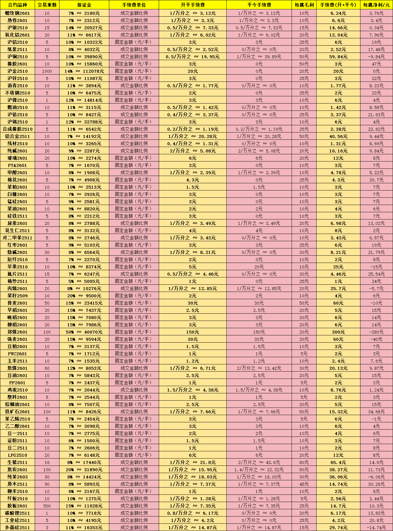 期货手续费表格?2026.3月最新版