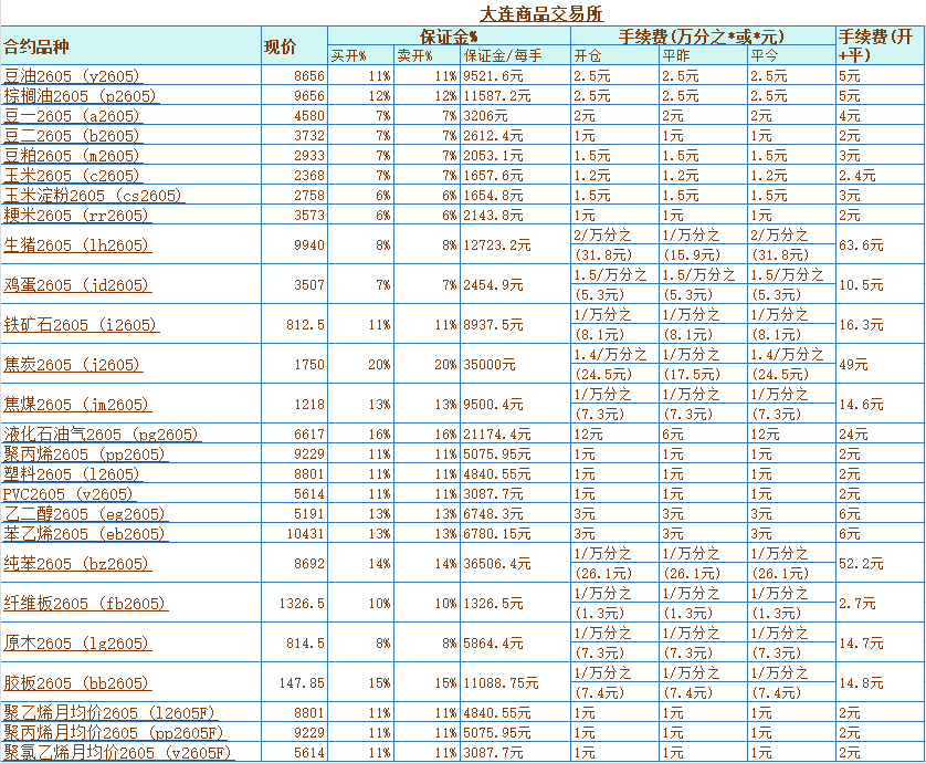 周五夜里原油又是大涨，看下交易所最新标准手续费和保证金