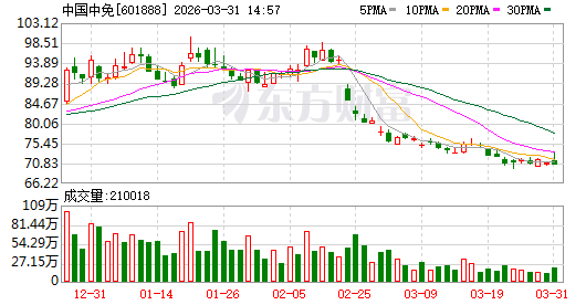 中国中免为什么在上海市场遭遇了大跌?