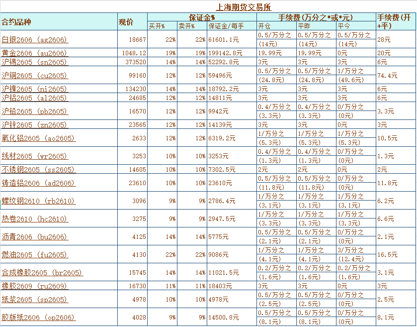 原油波动剧烈，看看最新期货手续费和保证金