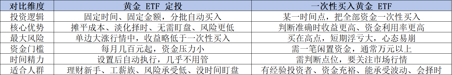 买黄金ETF，定投好还是一次性买入好？2026新手实操全解