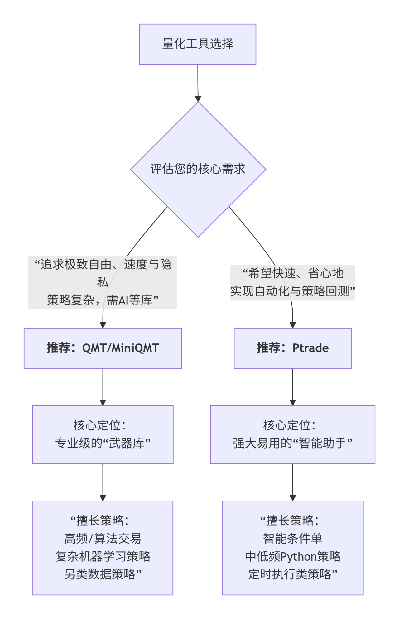量化交易工具QMT和Ptrade的核心区别是什么？它们各自最擅长哪些策略？