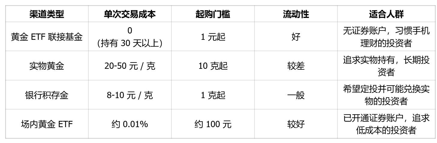 手续费和溢价差多少？2026年买黄金，四大渠道成本对比