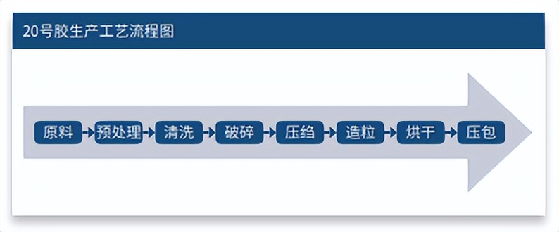 20号胶生产流程及主要用途介绍