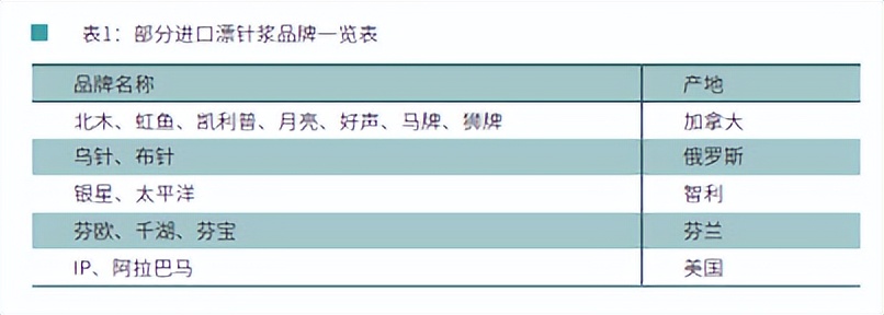 常见漂针浆品牌介绍以及纸浆的生产流程和用途
