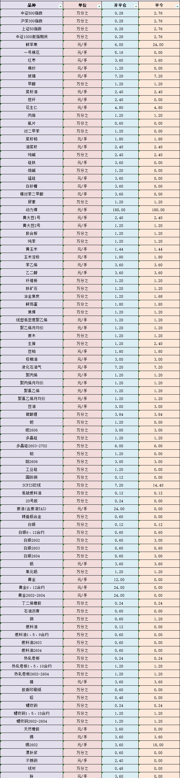 方正中期期货手续费4月最新版