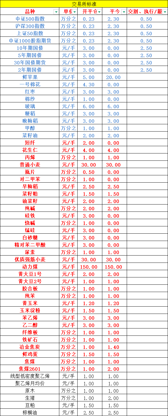 期货手续费哪家低，2026年期货手续费表