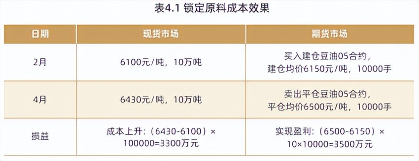 企业如何利用豆油衍生品工具参与套期保值