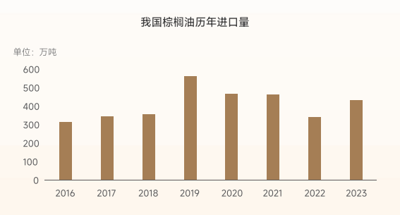 棕榈油现货市场基本情况