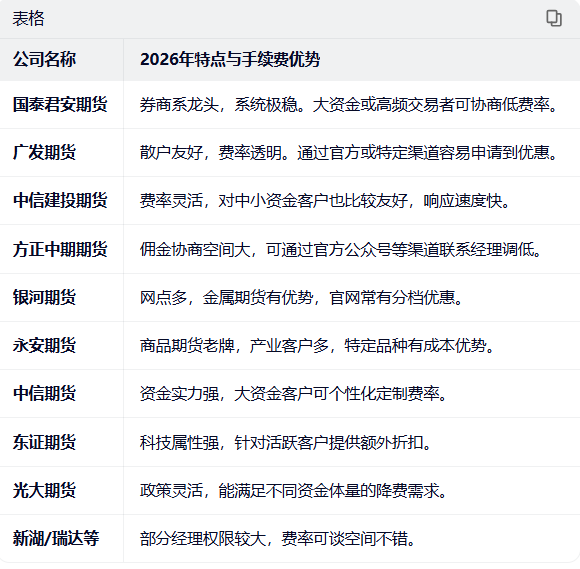 国内排名前十大期货公司哪家手续费低？ （2026年最新PK对比）