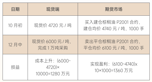 棕榈油期货价格运用及套保案例