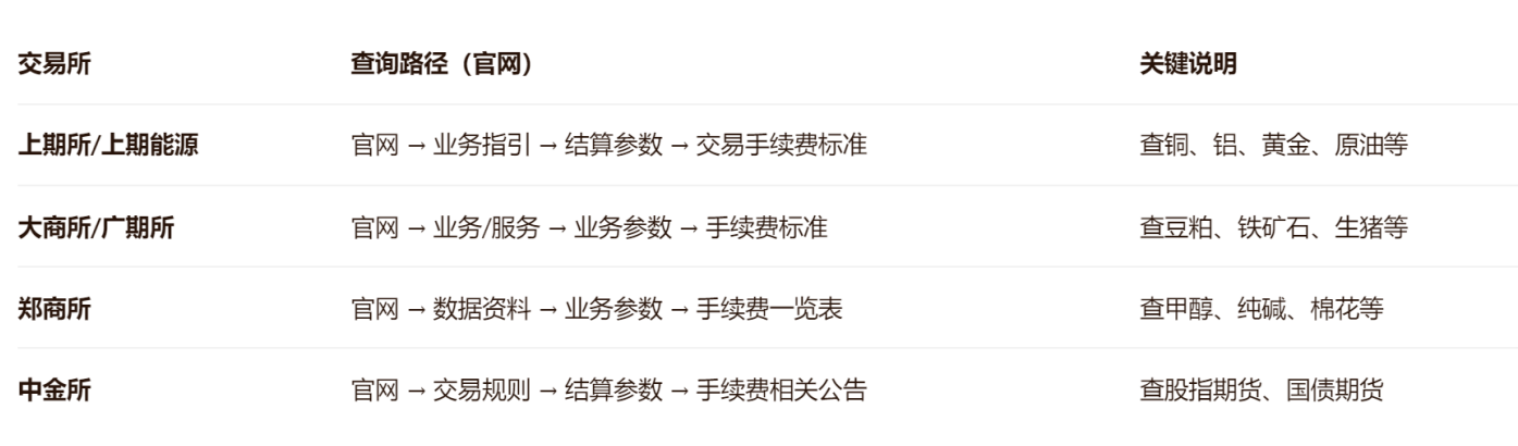 2026年最新期货手续费一览表怎么查看呢？