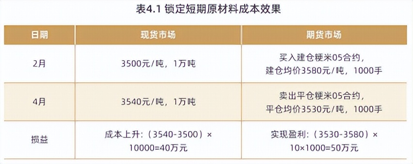 企业应用粳米期货及衍生品工具套期保值的场景