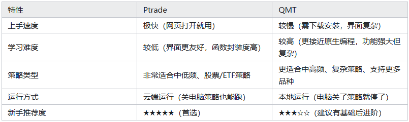新手如何快速开通QMT或Ptrade？开通量化软件详细攻略！