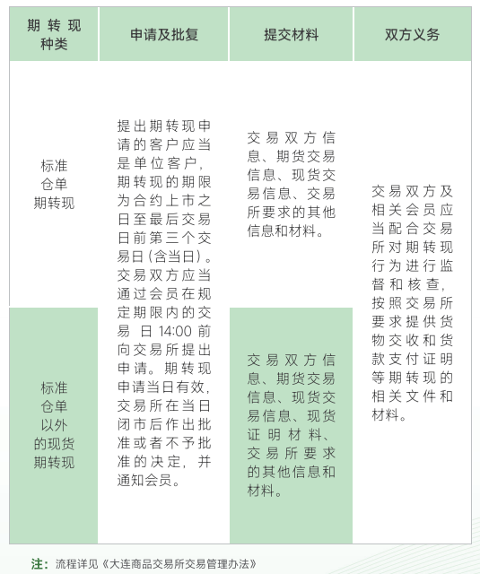 纤维板期货交割有关规定和流程