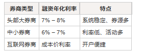 两融利率对比